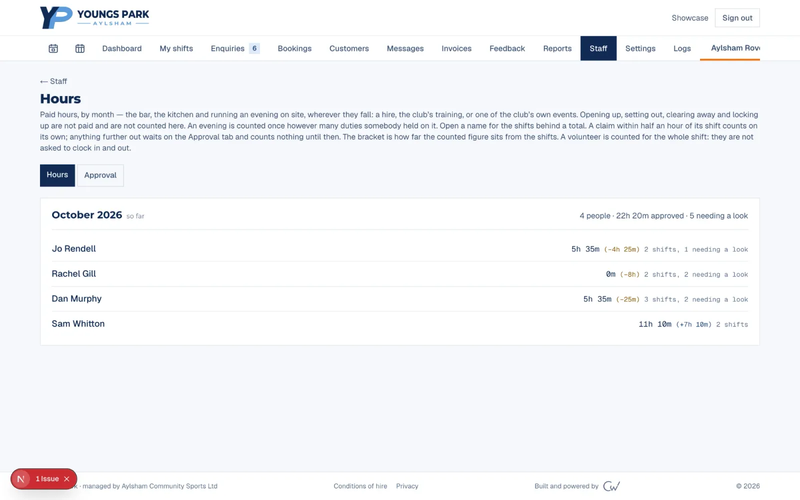The staff hours page: paid hours by month for each person, with totals and items needing approval.